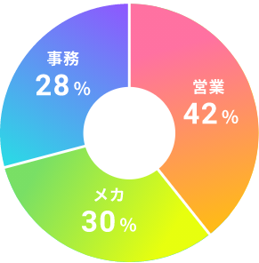 グラフ：事務28%、営業42%、メカ30%
