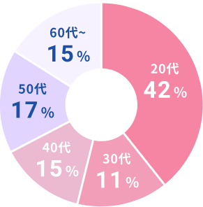グラフ：20代42%、30代11%、40代15%、50代17%、60代15%